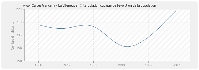 La Villeneuve : Interpolation cubique de l'évolution de la population